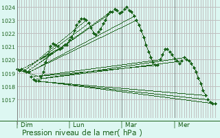 Graphe de la pression atmosphrique prvue pour Bdchan