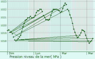Graphe de la pression atmosphrique prvue pour Pchaudier