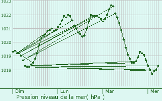 Graphe de la pression atmosphrique prvue pour Viterbe