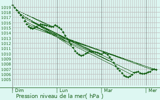 Graphe de la pression atmosphrique prvue pour Wendelstein