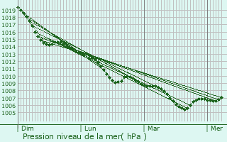 Graphe de la pression atmosphrique prvue pour Wadersloh