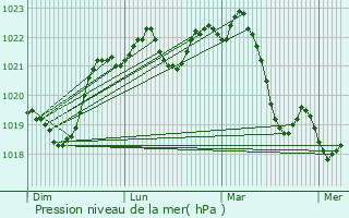 Graphe de la pression atmosphrique prvue pour Beauteville