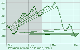 Graphe de la pression atmosphrique prvue pour Caignac