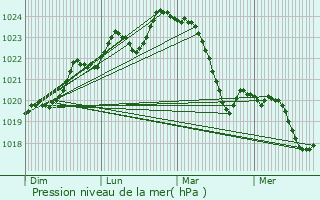 Graphe de la pression atmosphrique prvue pour Lahosse