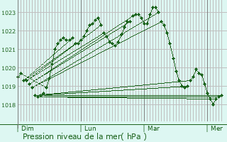 Graphe de la pression atmosphrique prvue pour Latrape