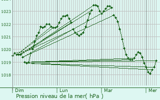 Graphe de la pression atmosphrique prvue pour Mirande