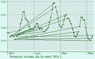 Graphe de la pression atmosphrique prvue pour Casteil
