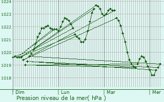 Graphe de la pression atmosphrique prvue pour Couloum-Mondbat