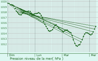Graphe de la pression atmosphrique prvue pour Cesseras