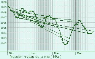 Graphe de la pression atmosphrique prvue pour Espaly-Saint-Marcel