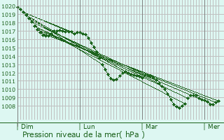 Graphe de la pression atmosphrique prvue pour Weiden