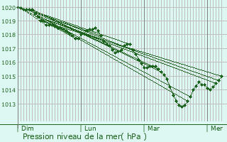 Graphe de la pression atmosphrique prvue pour Saint-Julien-Molin-Molette