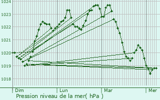 Graphe de la pression atmosphrique prvue pour Encausse-les-Thermes