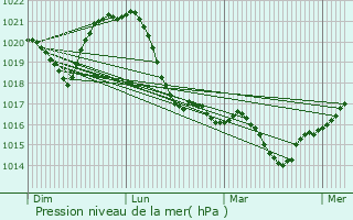 Graphe de la pression atmosphrique prvue pour Godollo