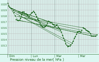 Graphe de la pression atmosphrique prvue pour Boisset-ls-Montrond