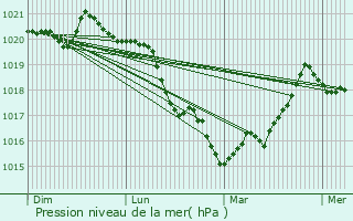 Graphe de la pression atmosphrique prvue pour Gloggnitz