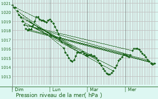 Graphe de la pression atmosphrique prvue pour Saint-Lieux-Lafenasse