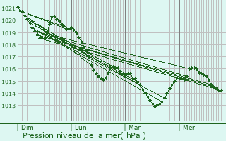 Graphe de la pression atmosphrique prvue pour Maxou