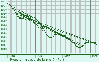 Graphe de la pression atmosphrique prvue pour Bad Lausick