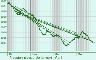 Graphe de la pression atmosphrique prvue pour Saint-Arroumex