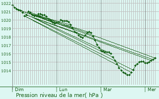Graphe de la pression atmosphrique prvue pour Le Brugeron