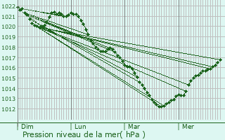 Graphe de la pression atmosphrique prvue pour Thlonne
