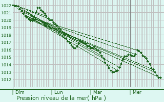 Graphe de la pression atmosphrique prvue pour Izeste
