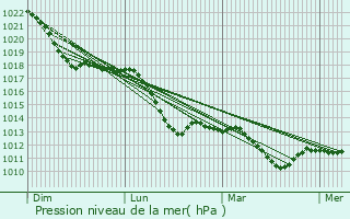 Graphe de la pression atmosphrique prvue pour Taucha