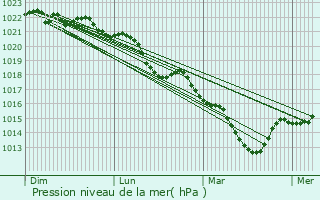 Graphe de la pression atmosphrique prvue pour Voingt