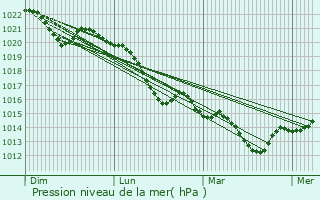 Graphe de la pression atmosphrique prvue pour Le Bugue