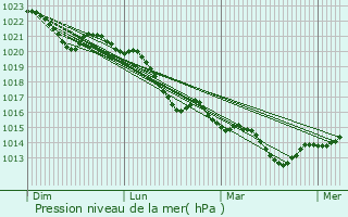 Graphe de la pression atmosphrique prvue pour Sigouls