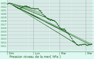 Graphe de la pression atmosphrique prvue pour Villers-Marmery