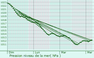 Graphe de la pression atmosphrique prvue pour Kltze