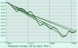 Graphe de la pression atmosphrique prvue pour Lignan-de-Bazas