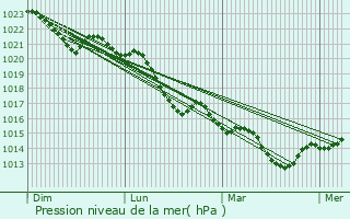 Graphe de la pression atmosphrique prvue pour Portets