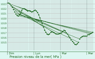 Graphe de la pression atmosphrique prvue pour Rydultowy