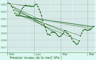 Graphe de la pression atmosphrique prvue pour Strzyzow