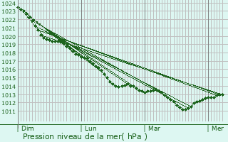 Graphe de la pression atmosphrique prvue pour Schwarzenbek