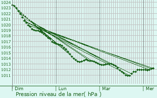 Graphe de la pression atmosphrique prvue pour Rellingen