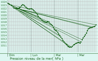 Graphe de la pression atmosphrique prvue pour Wezembeek-Oppem