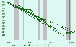 Graphe de la pression atmosphrique prvue pour Montmorillon
