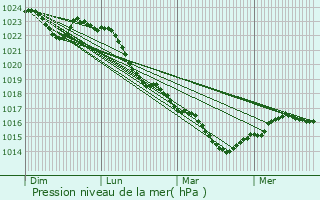 Graphe de la pression atmosphrique prvue pour Brizay