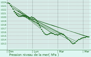 Graphe de la pression atmosphrique prvue pour Tempelhof