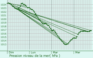 Graphe de la pression atmosphrique prvue pour Le Boullay-Mivoye
