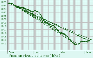 Graphe de la pression atmosphrique prvue pour Airvault