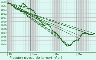 Graphe de la pression atmosphrique prvue pour Souill