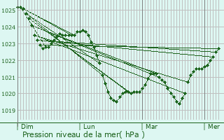 Graphe de la pression atmosphrique prvue pour Siedlce