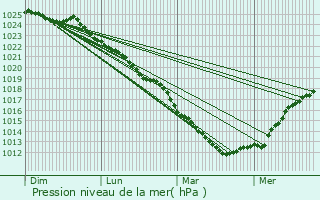 Graphe de la pression atmosphrique prvue pour Vieil-Hesdin