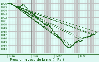 Graphe de la pression atmosphrique prvue pour Saint-Martin-de-Mieux