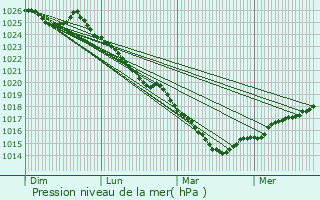 Graphe de la pression atmosphrique prvue pour Les Loges-Marchis